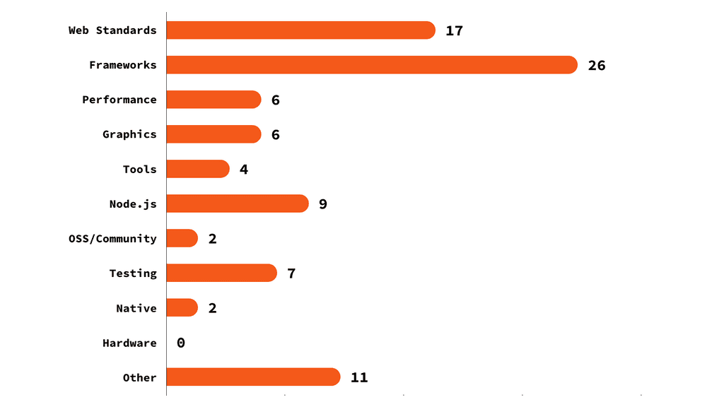 revo.js CFP proposal distribution by topic