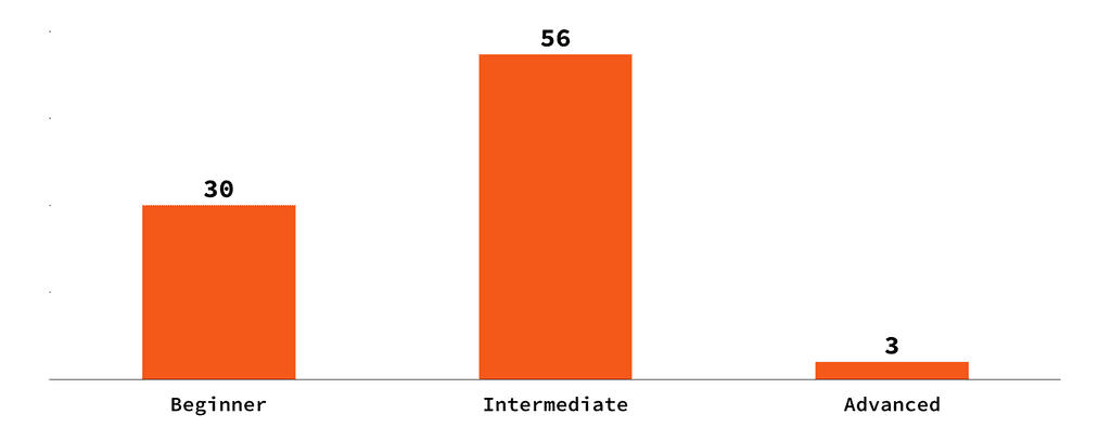 revo.js CFP proposal distribution by experience level