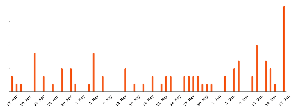 revo.js CFP proposal distribution by submission date