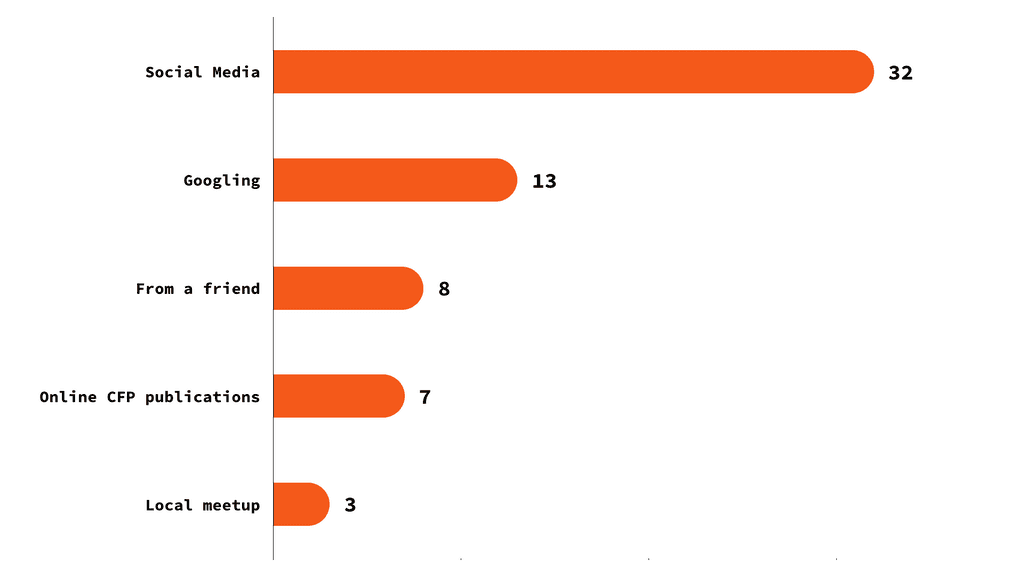 revo.js CFP proposal distribution by acquisition