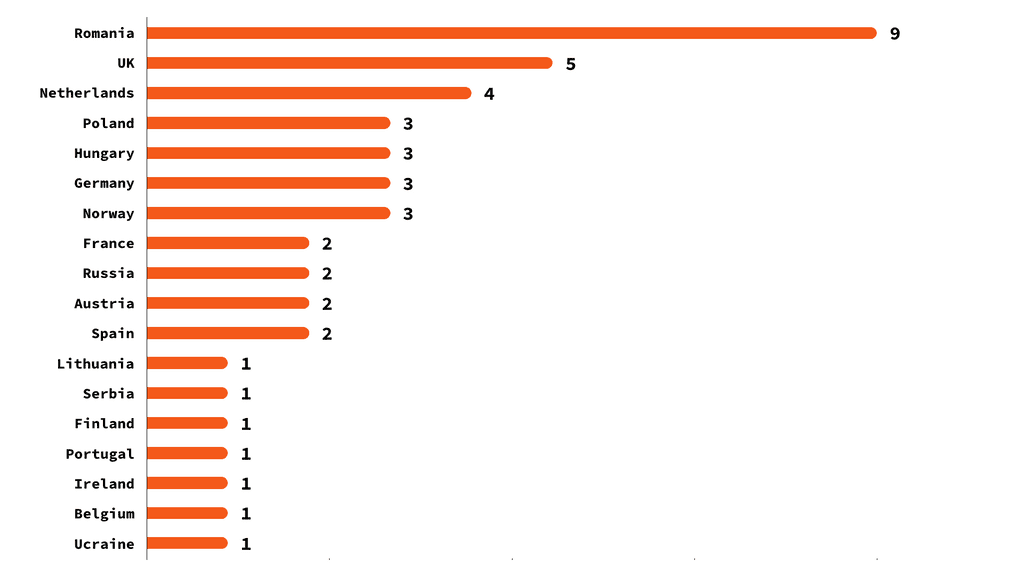 revo.js CFP proposals distribution by European countries