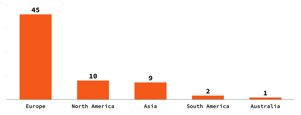 revo.js CFP proposals distribution by continent